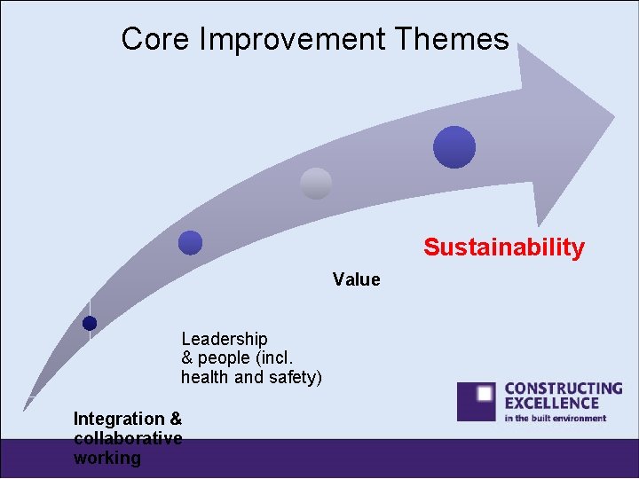 Core Improvement Themes Sustainability Value Leadership & people (incl. health and safety) Integration &