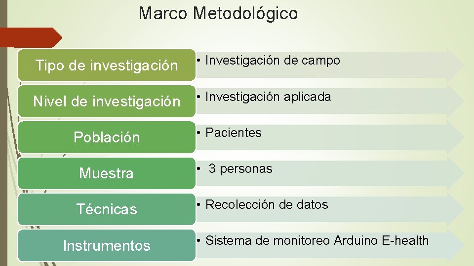 Marco Metodológico Tipo de investigación • Investigación de campo Nivel de investigación • Investigación