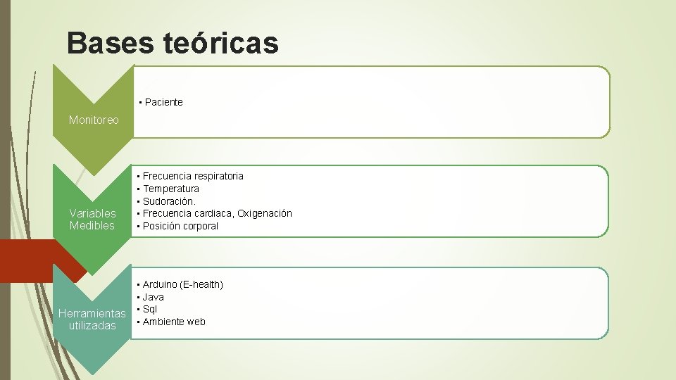 Bases teóricas • Paciente Monitoreo Variables Medibles • Frecuencia respiratoria • Temperatura • Sudoración.