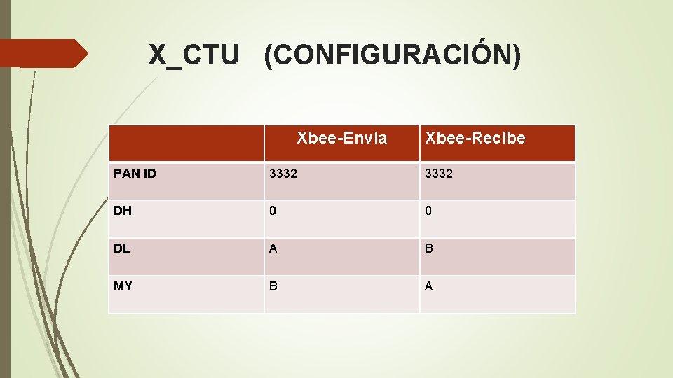 X_CTU (CONFIGURACIÓN) Xbee-Envia Xbee-Recibe PAN ID 3332 DH 0 0 DL A B MY