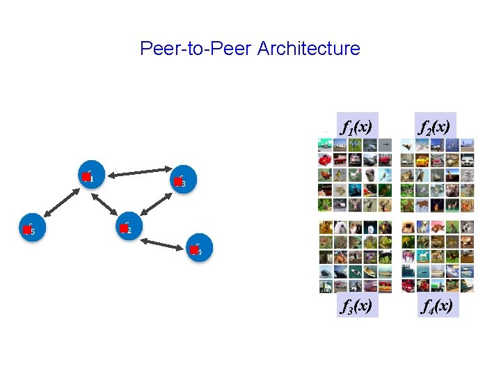 Peer-to-Peer Architecture g g f 1(x) f 2(x) f 3(x) f 4(x) g g