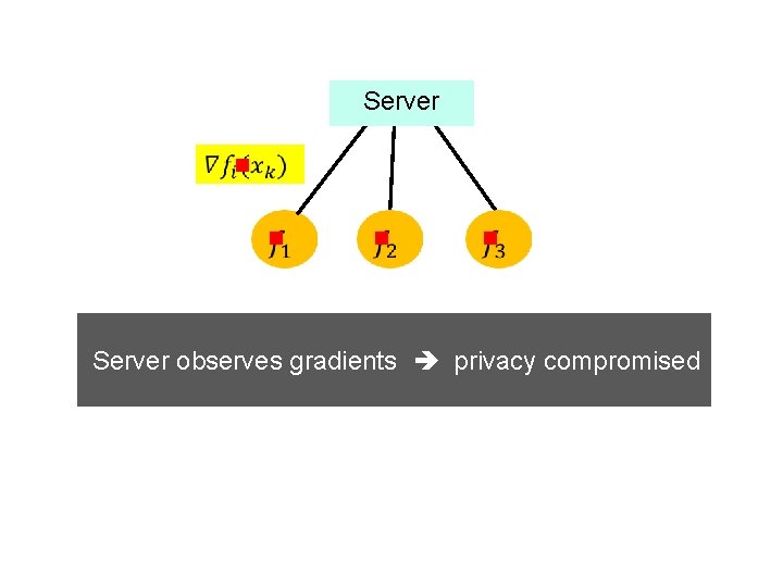Server g g g g Server observes gradients privacy compromised 