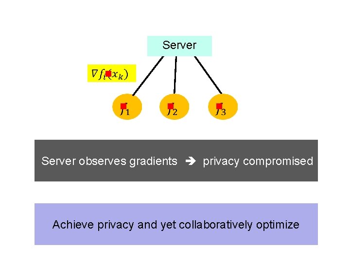 Server g g g g Server observes gradients privacy compromised Achieve privacy and yet