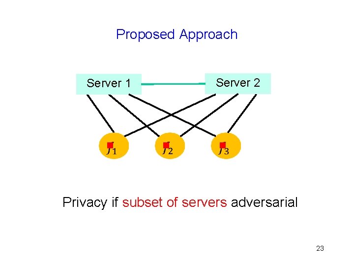 Proposed Approach Server 2 Server 1 g g g Privacy if subset of servers