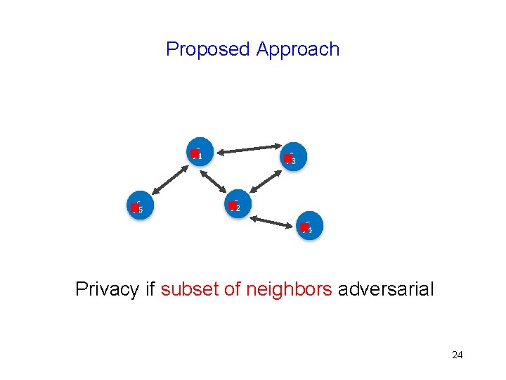 Proposed Approach g g g Privacy if subset of neighbors adversarial 24 
