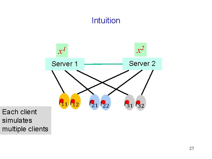 Intuition x 2 x 1 Server 2 Server 1 g g Each client simulates