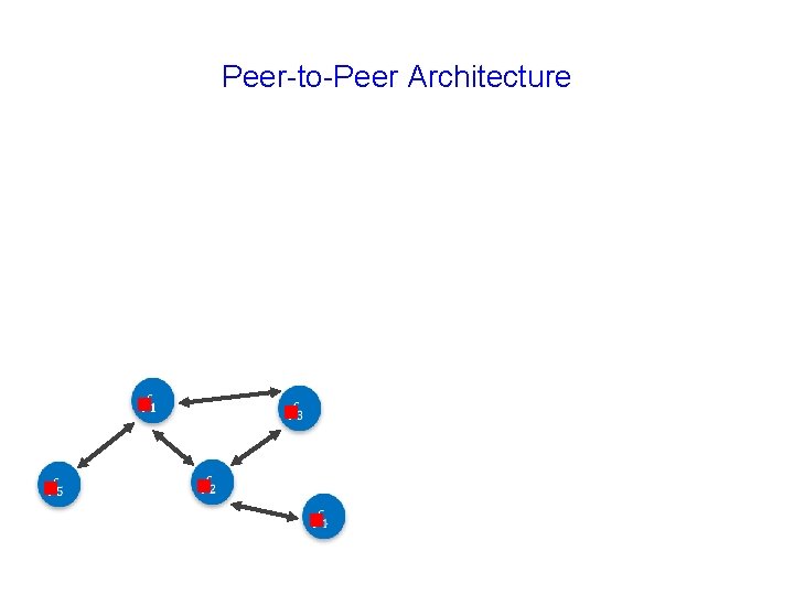 Peer-to-Peer Architecture g g g 