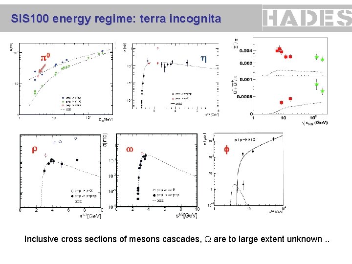 SIS 100 energy regime: terra incognita Inclusive cross sections of mesons cascades, are to