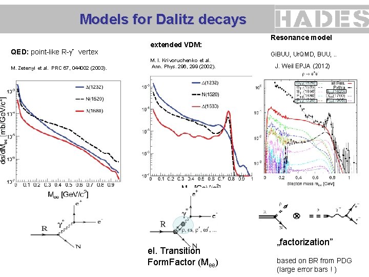 Models for Dalitz decays QED: point-like R- * vertex M. Zetenyi et al. PRC