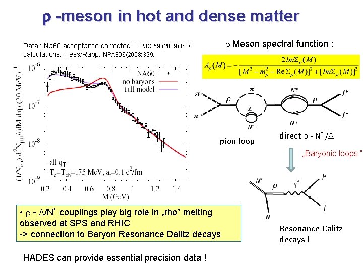  -meson in hot and dense matter Meson spectral function : Data : Na