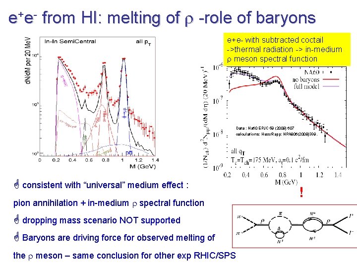 e+e- from HI: melting of -role of baryons e+e- with subtracted coctail ->thermal radiation