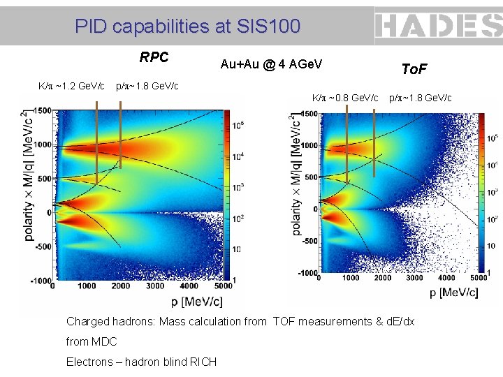 PID capabilities at SIS 100 RPC K/ ~1. 2 Ge. V/c Au+Au @ 4