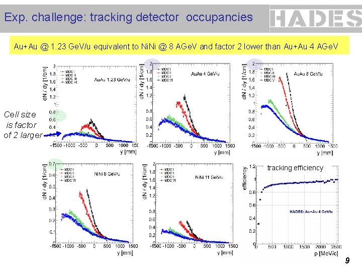 Exp. challenge: tracking detector occupancies Au+Au @ 1. 23 Ge. V/u equivalent to Ni.