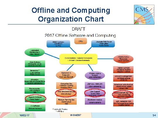 Offline and Computing Organization Chart 16/02/17 WGM 297 34 