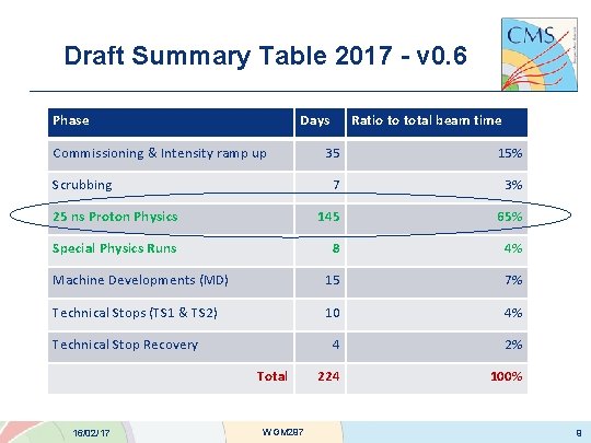 Draft Summary Table 2017 - v 0. 6 Phase Days Commissioning & Intensity ramp