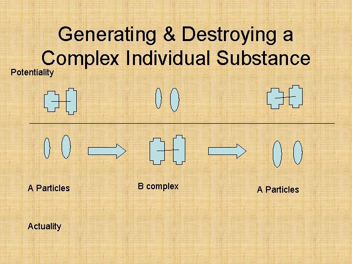 Generating & Destroying a Complex Individual Substance Potentiality A Particles Actuality B complex A
