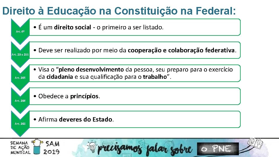 Direito à Educação na Constituição na Federal: Art. 6º Art. 23 e 211 Art.