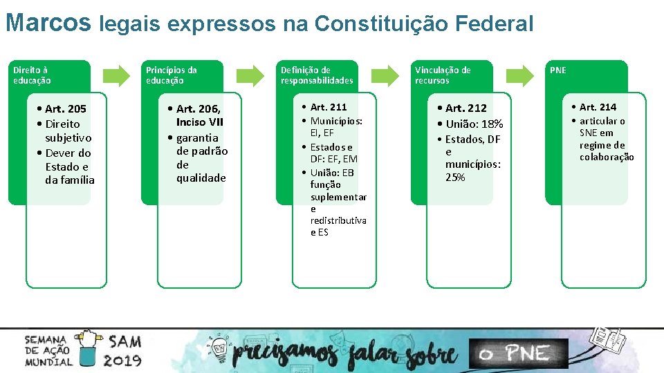 Marcos legais expressos na Constituição Federal Direito à educação • Art. 205 • Direito