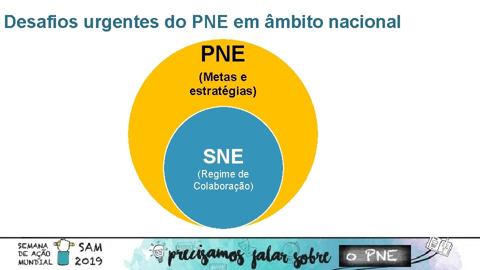 Desafios urgentes do PNE em âmbito nacional PNE (Metas e estratégias) SNE (Regime de