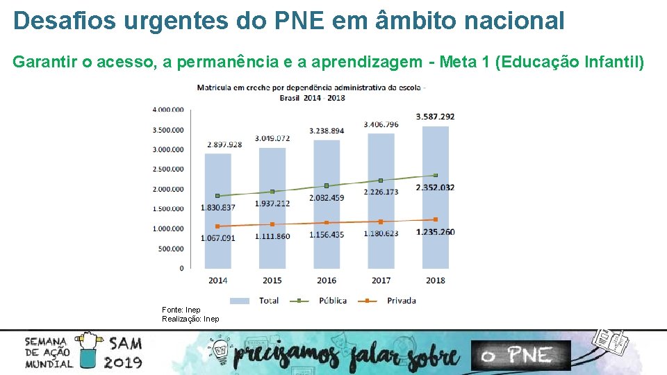 Desafios urgentes do PNE em âmbito nacional Garantir o acesso, a permanência e a