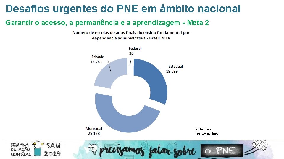 Desafios urgentes do PNE em âmbito nacional Garantir o acesso, a permanência e a