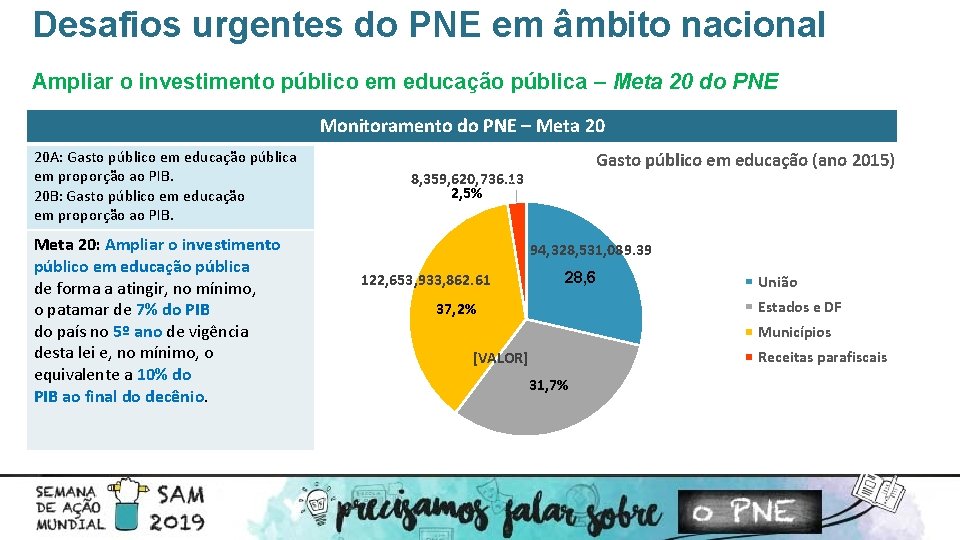 Desafios urgentes do PNE em âmbito nacional Ampliar o investimento público em educação pública