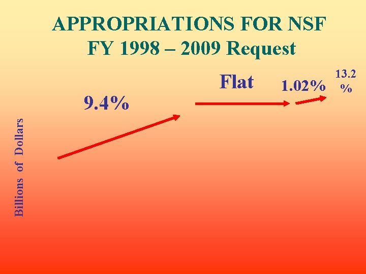 APPROPRIATIONS FOR NSF FY 1998 – 2009 Request Billions of Dollars 9. 4% Flat