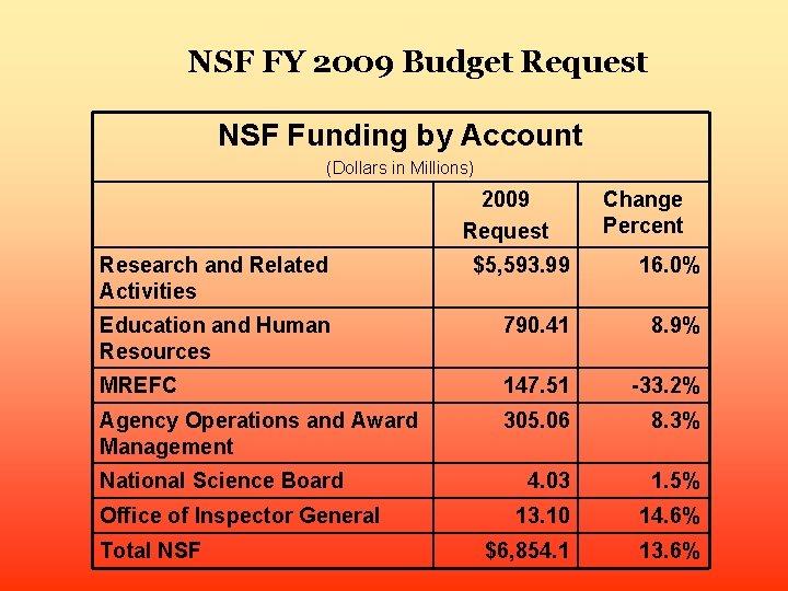 NSF FY 2009 Budget Request NSF Funding by Account (Dollars in Millions) 2009 Request