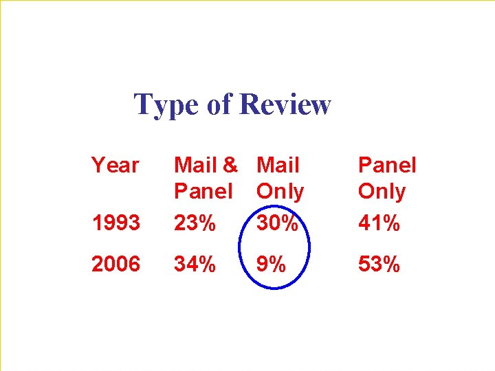 Type of Review Year 1993 Mail & Mail Panel Only 23% 30% Panel Only