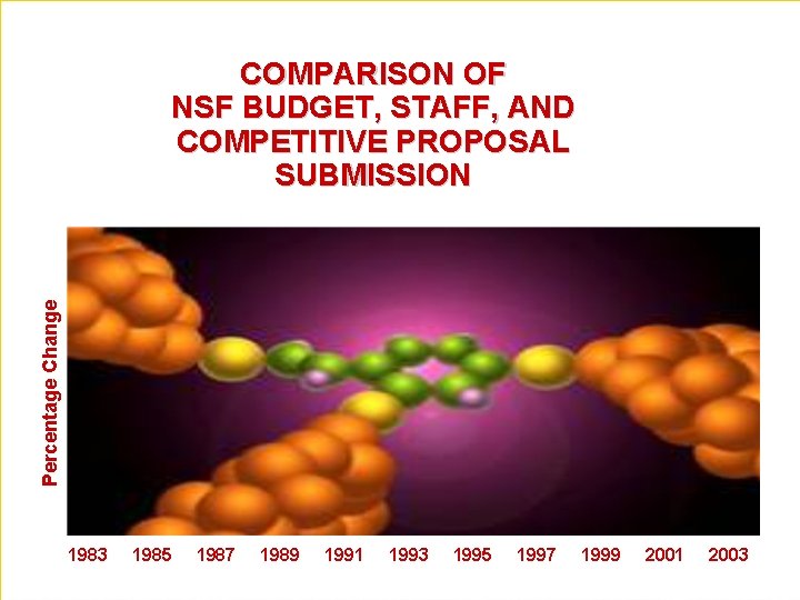 Percentage Change COMPARISON OF NSF BUDGET, STAFF, AND COMPETITIVE PROPOSAL SUBMISSION 1983 1985 1987