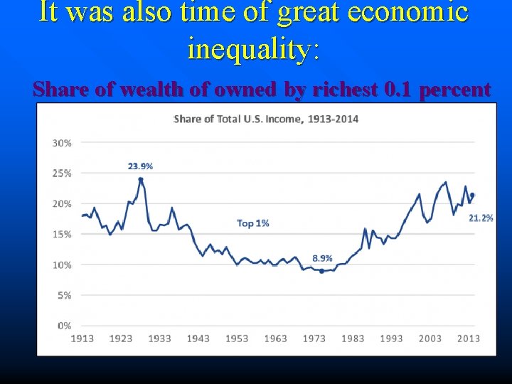 It was also time of great economic inequality: Share of wealth of owned by