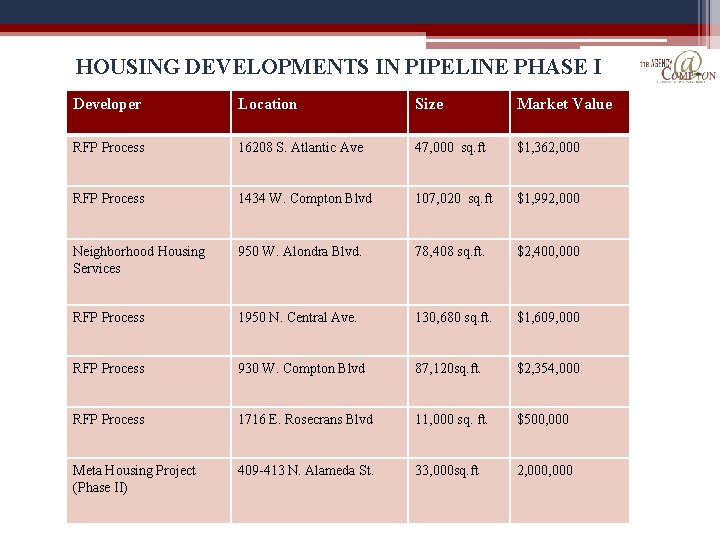 HOUSING DEVELOPMENTS IN PIPELINE PHASE I Developer Location Size Market Value RFP Process 16208