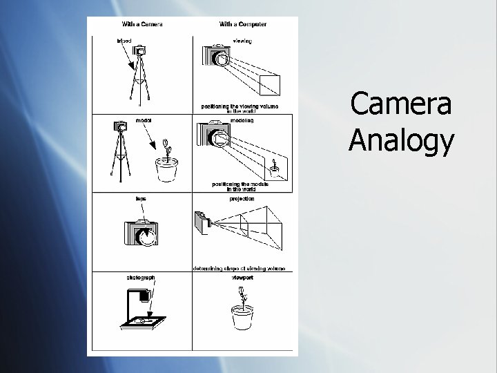 Camera Analogy 