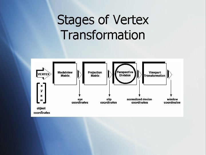Stages of Vertex Transformation Stages of Vertex Transformation