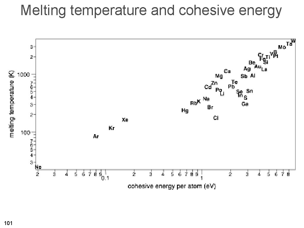 Melting temperature and cohesive energy 101 