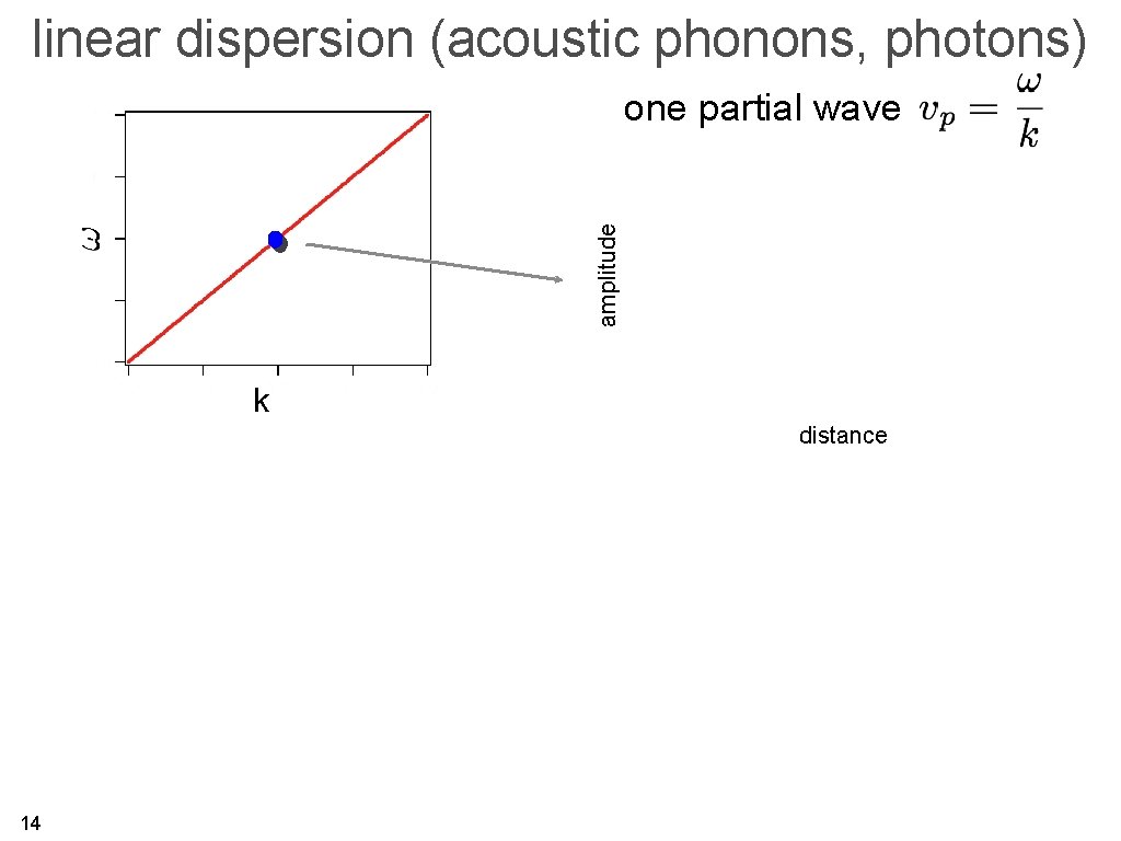linear dispersion (acoustic phonons, photons) amplitude one partial wave k distance 14 
