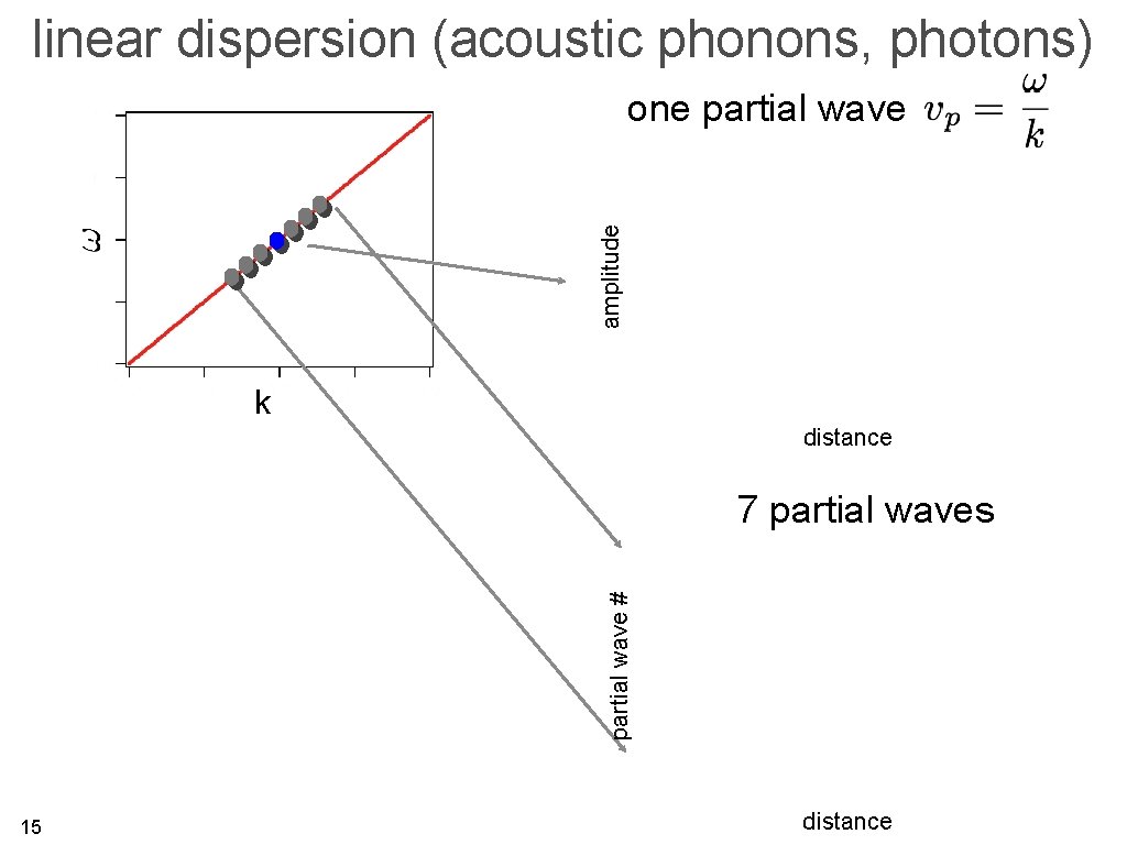 linear dispersion (acoustic phonons, photons) amplitude one partial wave k distance partial wave #