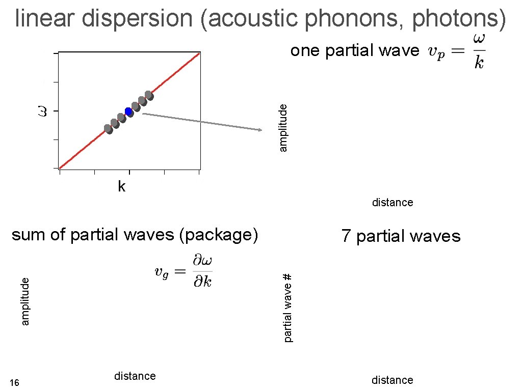 linear dispersion (acoustic phonons, photons) amplitude one partial wave k distance sum of partial