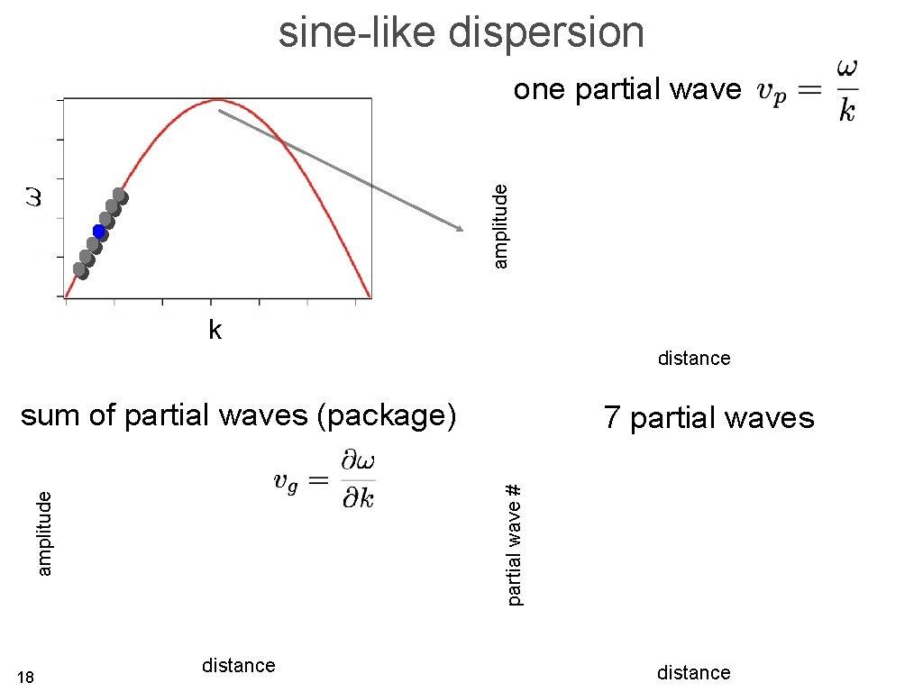 sine-like dispersion amplitude one partial wave k distance sum of partial waves (package) partial
