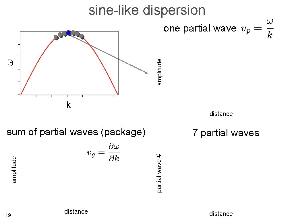 sine-like dispersion amplitude one partial wave k distance sum of partial waves (package) partial