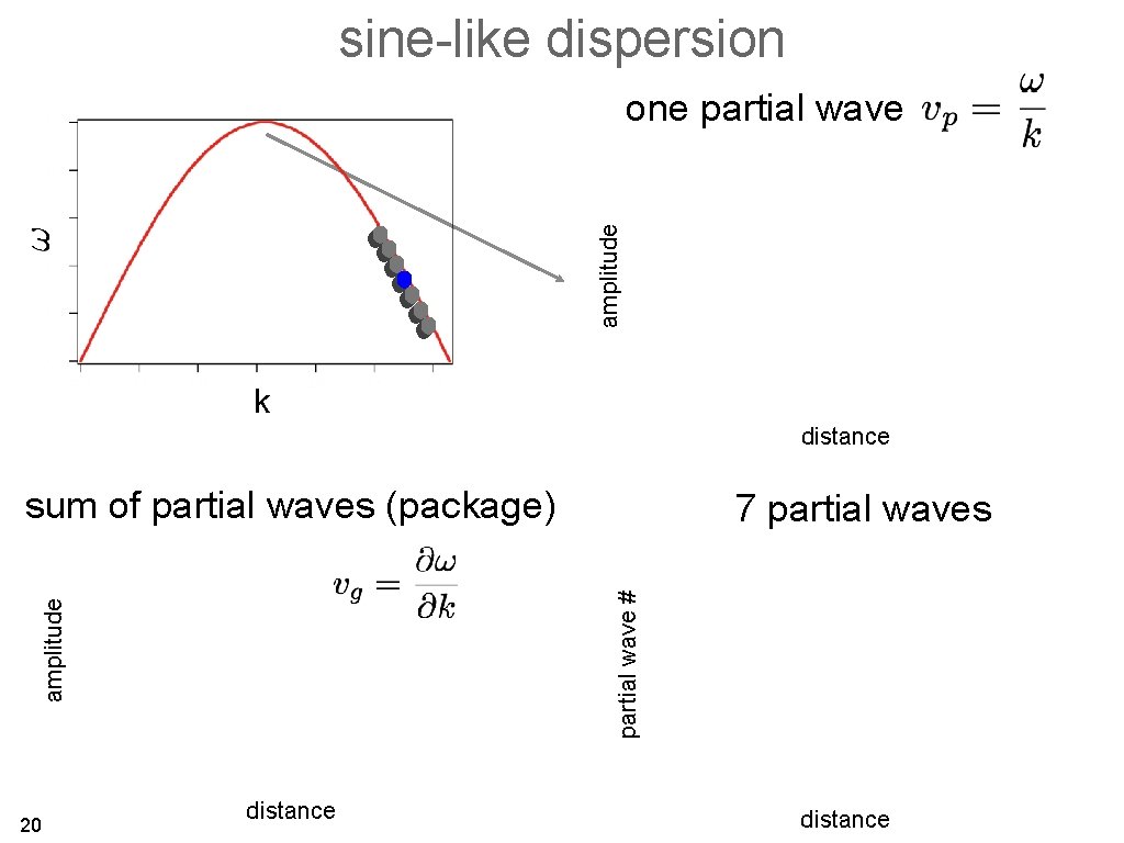 sine-like dispersion amplitude one partial wave k distance sum of partial waves (package) partial