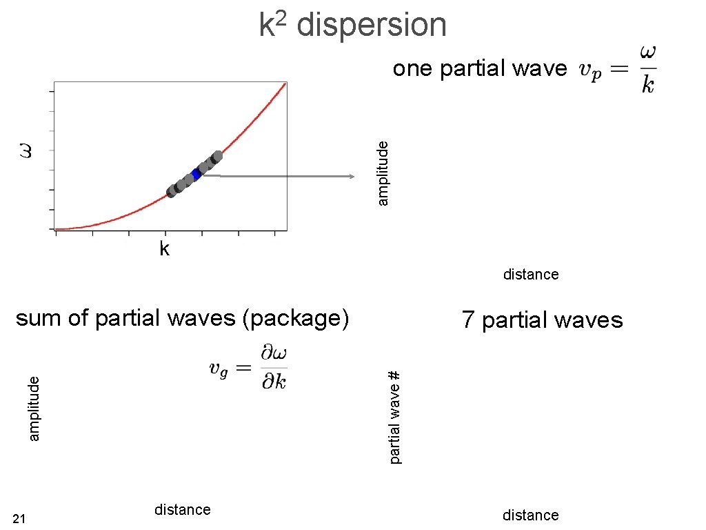 2 k dispersion amplitude one partial wave k distance sum of partial waves (package)
