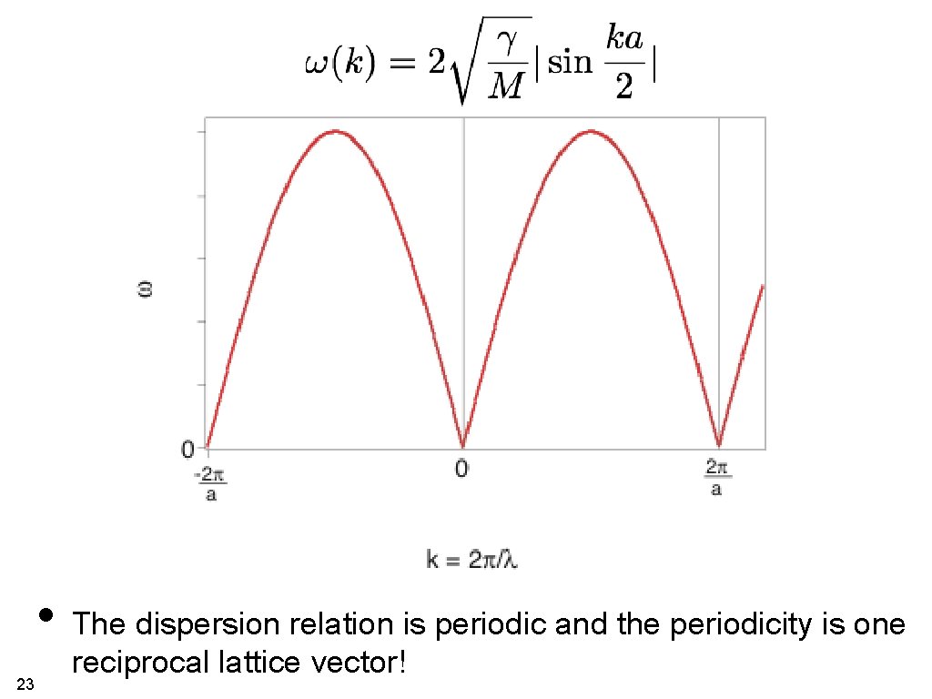  • The dispersion relation is periodic and the periodicity is one 23 reciprocal