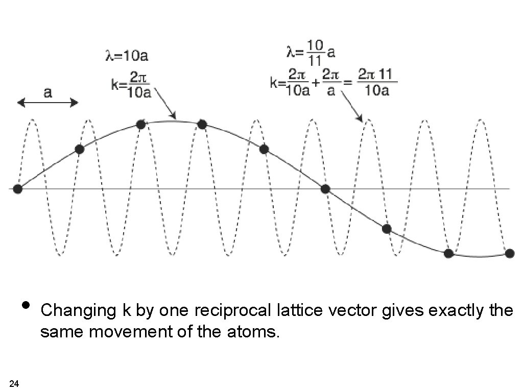  • Changing k by one reciprocal lattice vector gives exactly the same movement