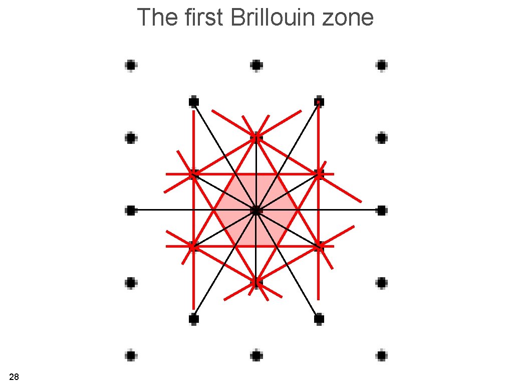 The first Brillouin zone 28 