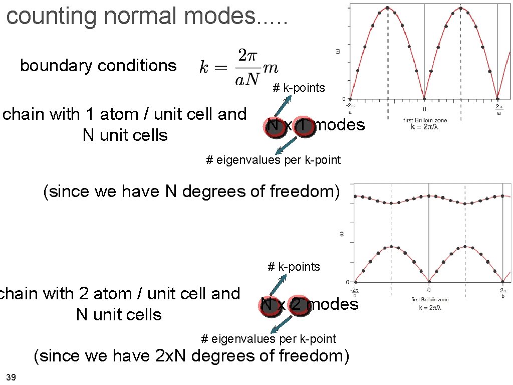 counting normal modes. . . boundary conditions # k-points chain with 1 atom /