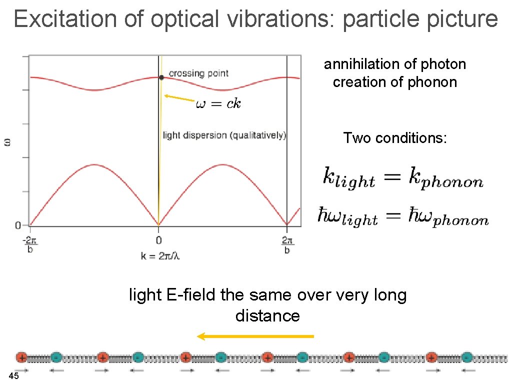 Excitation of optical vibrations: particle picture annihilation of photon creation of phonon Two conditions: