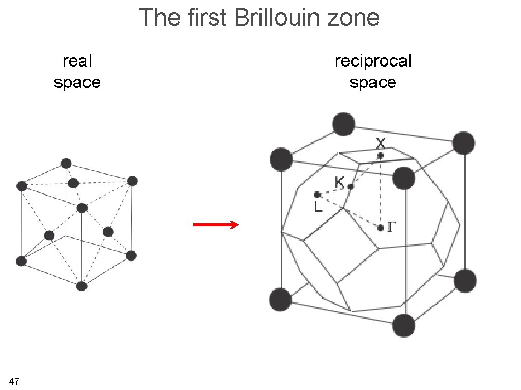 The first Brillouin zone real space 47 reciprocal space 