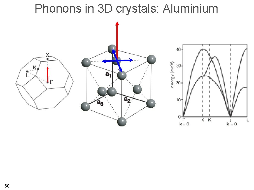 Phonons in 3 D crystals: Aluminium 50 