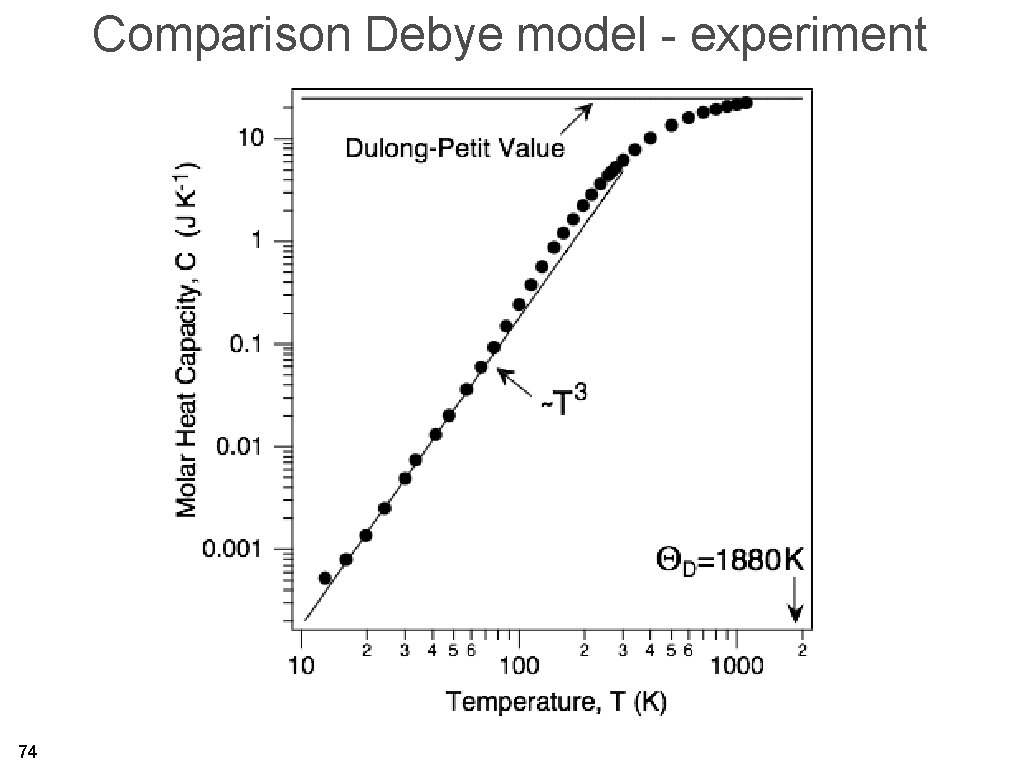 Comparison Debye model - experiment 74 